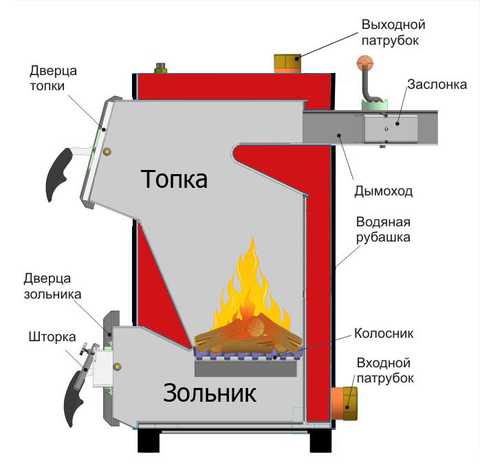 Двухконтурные твердотопливные котлы купить по недорогой цене с доставкой по Москве и области